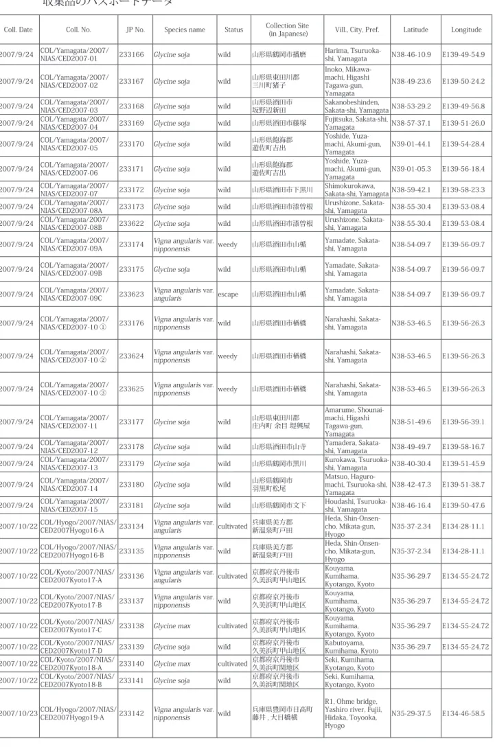 Table 2.  A passport data of collected materials in Japan                収集品のパスポートデータ