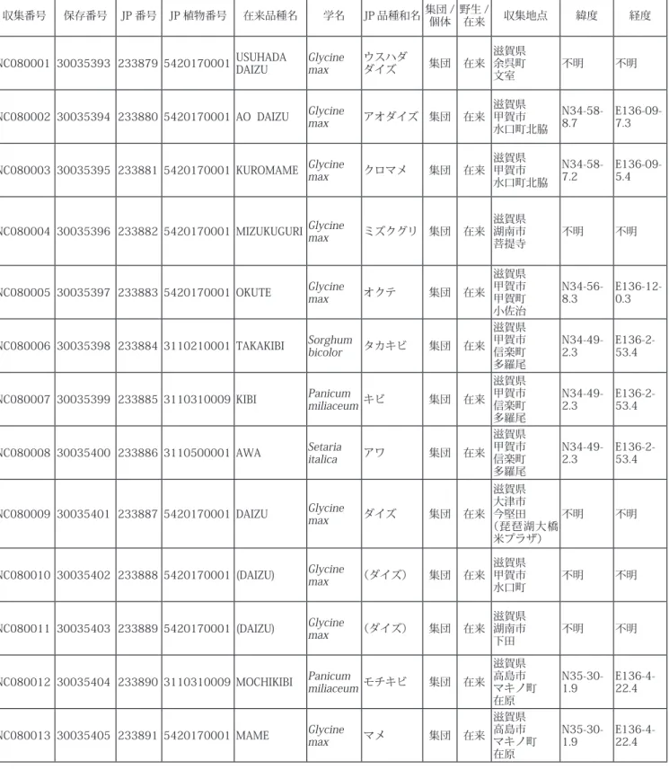 Table 1. 滋賀県における収集品