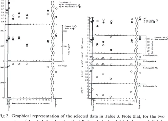 Fig 2. Graphical representation of the selected data in Table 3. Note that, for the two stages (shortly before burning the felled or slashed and dried plants and slightly more than 10 years fallow), the respectively identical data shown by the ordinates of