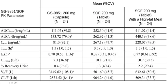 表 2.7.6.2 - 4  P7977-0111 試験：GS-9851（カプセル）絶食下、SOF（錠）絶食下又は SOF （錠）高脂肪食摂取下単回投与時の GS-9851/SOF 薬物動態パラメータ  （薬物動態解析対象集団）  GS-9851/SOF  PK Parameter  Mean (%CV) GS-9851 200 mg  (Capsule)  (N = 24)  SOF 200 mg (Tablet) (N = 24)  SOF 200 mg  (Tablet)  With a High-f