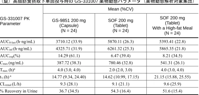 表 2.7.6.2 - 6  P7977-0111 試験：GS-9851（カプセル）絶食下、SOF（錠）絶食下又は SOF （錠）高脂肪食摂取下単回投与時の GS-331007 薬物動態パラメータ（薬物動態解析対象集団）  GS-331007 PK  Parameter  Mean (%CV) GS-9851 200 mg  (Capsule)  (N = 24)  SOF 200 mg (Tablet) (N = 24)  SOF 200 mg  (Tablet)  With a High-fat Mea