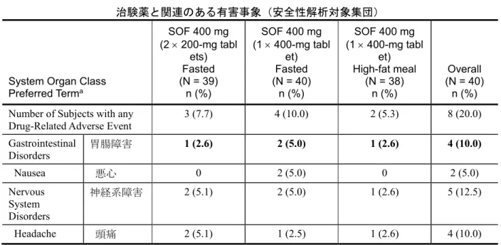 表 2.7.6.3 - 6  P7977-1318 試験：いずれかの投与期に 5%以上の被験者で報告された  治験薬と関連のある有害事象（安全性解析対象集団）