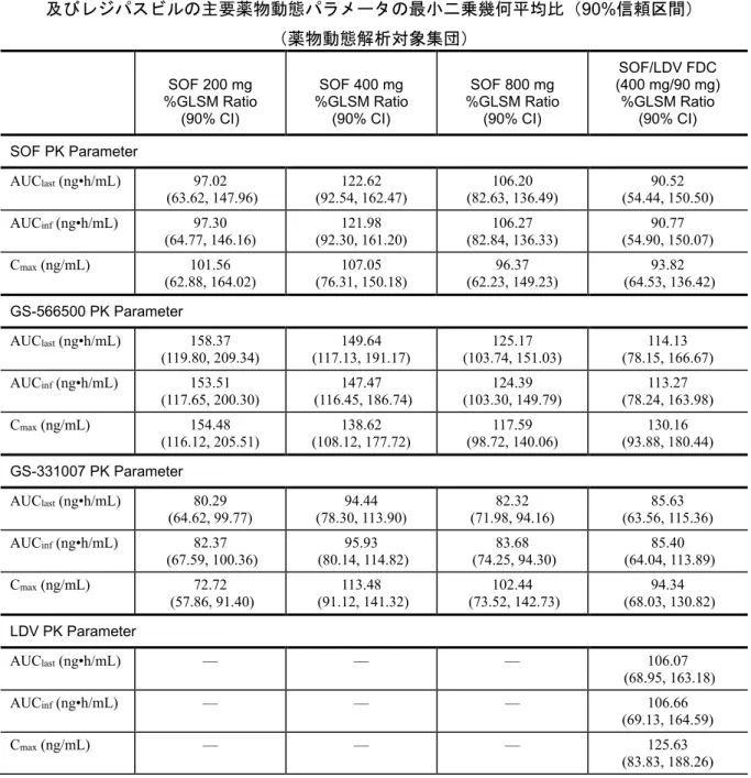 表 2.7.6.4 - 3  GS-US-334-0111 試験：日本人対白人被験者での SOF、GS-566500、GS-331007 及びレジパスビルの主要薬物動態パラメータの最小二乗幾何平均比（ 90%信頼区間）  （薬物動態解析対象集団） SOF 200 mg  %GLSM Ratio  (90% CI)  SOF 400 mg  %GLSM Ratio (90% CI)  SOF 800 mg  %GLSM Ratio (90% CI)  SOF/LDV FDC  (400 mg/90 mg) %