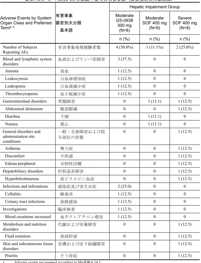 表 2.7.6.6 - 8  P2938-0515 試験：全ての有害事象（安全性解析対象集団） 