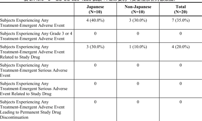 表 2.7.6.6 - 3  GS-US-320-1228 試験：AEの要約（安全性解析対象集団）  Japanese 