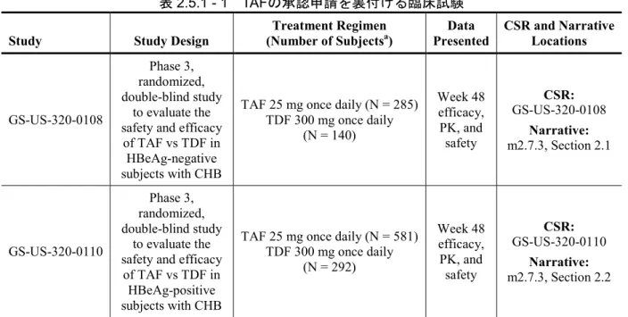 表 2.5.1 - 1  TAFの承認申請を裏付ける臨床試験  Study  Study Design  Treatment Regimen 