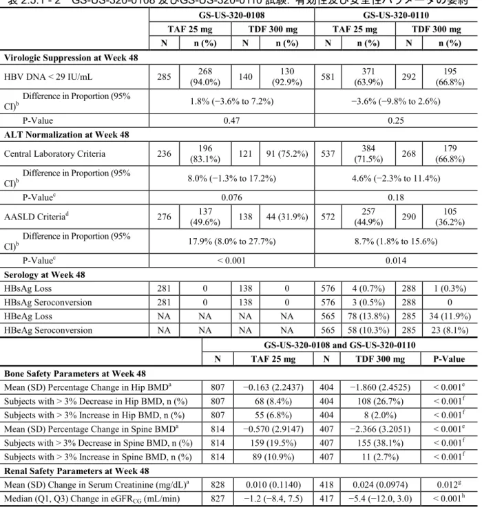 表 2.5.1 - 2  GS-US-320-0108 及びGS-US-320-0110 試験:  有効性及び安全性パラメータの要約 