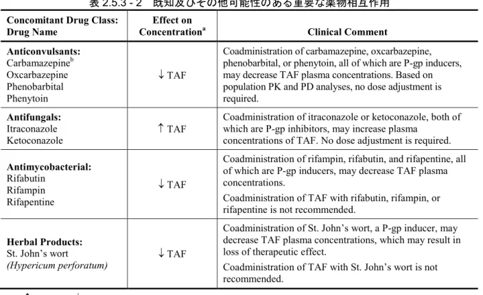 表 2.5.3 - 2  既知及びその他可能性のある重要な薬物相互作用  Concomitant Drug Class:   