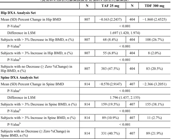 表 2.5.5 - 4  GS-US-320-0108 及びGS-US-320-0110 試験: Week 48 時点の骨密度の結果 