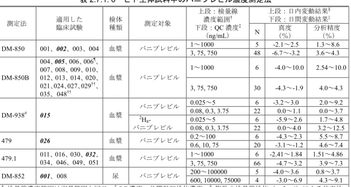 表 2.7.1: 6 ヒト生体試料中のバニプレビル濃度測定法 測定法 適用した 臨床試験 検体種類 測定対象 上段：検量線濃度範囲† 下段：QC 濃度 ‡ （ng/mL） 上段：日内変動結果 §下段：日間変動結果||N（％）真度     分析精度      （％） DM-850 001、002、003、004 血漿 バニプレビル 1～1000 5 -2.1～2.5 1.3～8.6 3, 75, 750 48 -6.7～-3.2 3.6～4.3 DM-850B 004、005、006、006 ¶ 、007、0