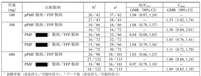 表 2.7.1: 10 バニプレビルの薬物動態への製剤の影響に関する統合薬物動態解析結果 用量 （mg） 比較製剤 N † n ‡ AUC 0-∞ C maxGMR（90% CI） GMR（90% CI） 100 pPMF 製剤／FFP 製剤 26／42 37／42 1.04（0.87, 1.24）  --27／43 38／43 -- 1.33（1.02, 1.74） 300 pPMF 製剤／FFP 製剤 16／66 16／66 1.04（0.78, 1.37）  --16／72 16／72 -- 1.30