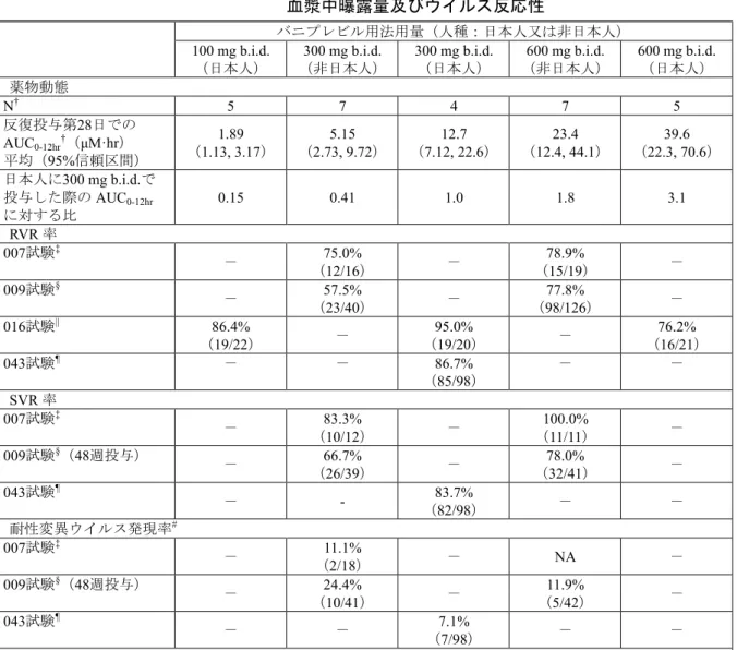 表 2.7.2: 2 日本人及び非日本人 HCV 感染患者でのバニプレビルの 血漿中曝露量及びウイルス反応性 バニプレビル用法用量（人種：日本人又は非日本人） 100 mg b.i.d