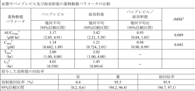 表 2.7.2: 3 非日本人健康男性に[ 14 C]バニプレビル 600 mg（約 200 μCi）を単回経口投与した際 の総放射能及びバニプレビルの薬物動態並びに放射能回収率（012 試験） 血漿中バニプレビル及び総放射能の薬物動態パラメータの比較 薬物動態 パラメータ バニプレビル 総放射能 バニプレビル／総放射能 rMSE ‡ 幾何平均 （95%信頼区間） 幾何平均 （95%信頼区間） 幾何平均比 （95%信頼区間） AUC 0-last † （μM·hr） 3.17 （2.05, 4.91） 3.