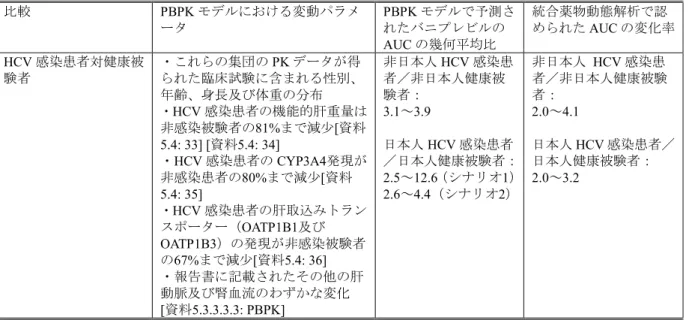 表 2.7.2: 8 被験者集団間のバニプレビルの血漿中曝露量の差の根拠として PBPK 解析で検討した HCV 感染患者と健康被験者間の 解剖学的、生理的因子及び酵素発現量の違い（文献情報） 比較 PBPK モデルにおける変動パラメ ータ PBPK モデルで予測されたバニプレビルの AUC の幾何平均比 統合薬物動態解析で認められた AUC の変化率 HCV 感染患者対健康被 験者 ・これらの集団の PK データが得 られた臨床試験に含まれる性別、 年齢、身長及び体重の分布 ・HCV 感染患者の機能的肝重