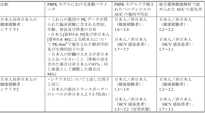 表 2.7.2: 10 被験者集団間のバニプレビルの血漿中曝露量の差の根拠として PBPK 解析で検討した日本人と非日本人間の 解剖学的、生理的因子及び酵素発現量の違い（文献情報） 比較 PBPK モデルにおける変動パラメ ータ PBPK モデルで予測されたバニプレビルの AUC の幾何平均比 統合薬物動態解析で認められた AUC の変化率 日本人対非日本人の 健康被験者： シナリオ1 ・これらの集団の PK データが得 られた臨床試験に含まれる性別、年齢、身長及び体重の分布 ・日本人[資料5.4: 39]