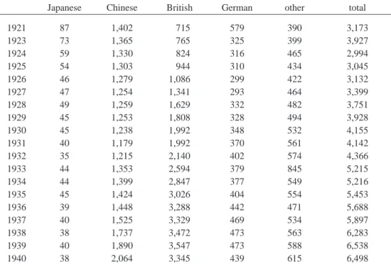 Table 7. Population of Japanese and other non-indigenous groups in New Guinea, 1921- 1921-1940