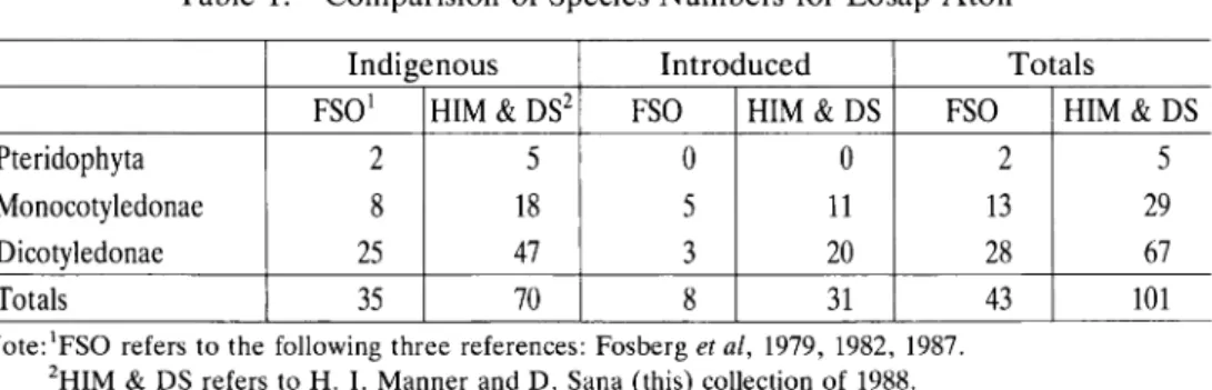 Table 1. Comparision of Species Numbers for Losap Atoll