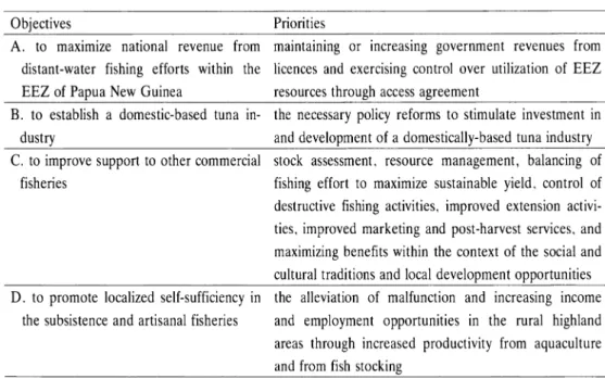 Table 4 Objectives and priority fields defined in the report on the Fisheries and Coastal Resources Management and Development Project