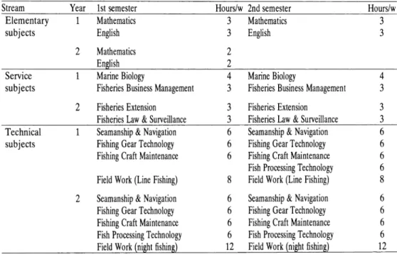 Table 8 Previous certificate programme at NFC until 1993.