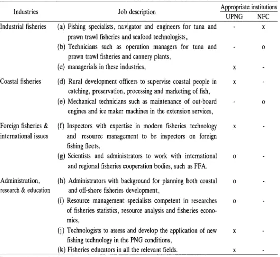 Table 10 also considers if the manpower needs are fulfilled by the two institutions with the latest curriculums