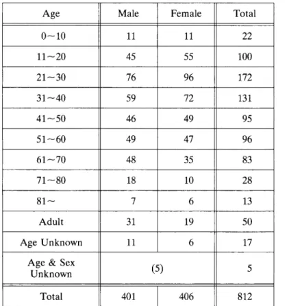 Table 1. Distribution of Sample Material by Sex and Age