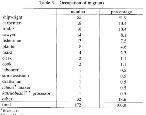 Table 3. Occupation of migrants