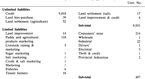 Table 2. Number of cooperatives, shown by type (in 1954)