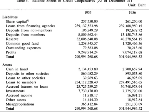 Table 3. Balance Sheets of Credit Cooperatives (As of December 31) Unit: Baht