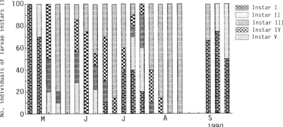 Fig. 21. Frequency distribution of larval head capsule width of Liocrobyla lobata.