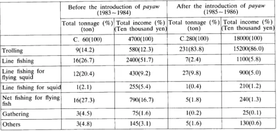 Table 3. Comparison between the catch and income before and after the introduction of payaw