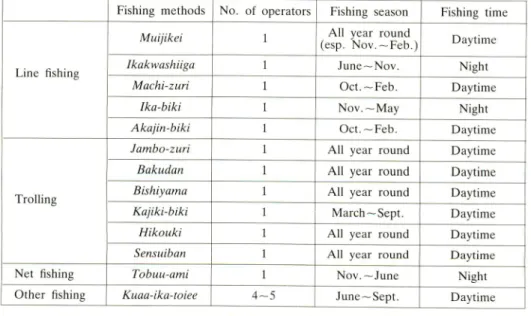 Table 1. Fishing methods at Minatogawa