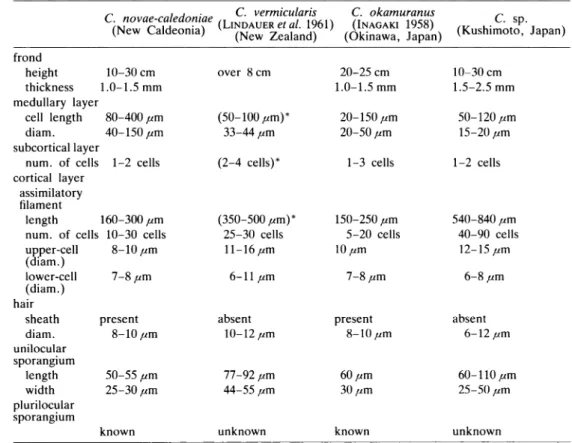 Table 1. A comparative study of 4 species belonging to Cladosiphon.