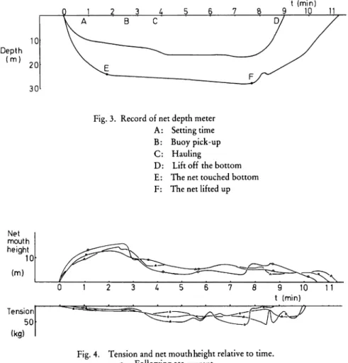 Fig. 3. Recordof net depth meter A: Setting time B: Buoy pick-up C: Hauling