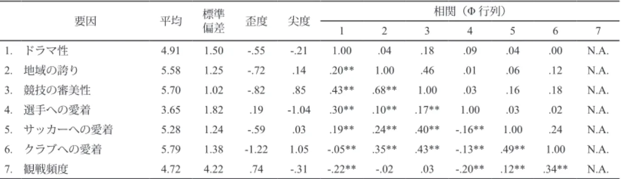 表 4　記述統計（平均、標準偏差、歪度、尖度）および因子間相関 要因 平均 標準 偏差 歪度 尖度 相関（Φ 行列） 1 2 3 4 5 6 7 1. ドラマ性 4.91 1.50 -.55 -.21 1.00 .04 .18 .09 .04 .00 N.A