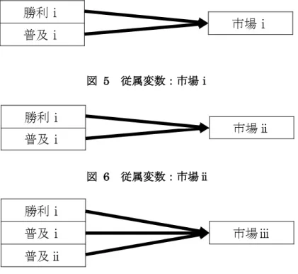 図  5  従属変数：市場ⅰ 