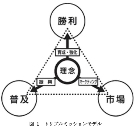 図  1  トリプルミッションモデル 