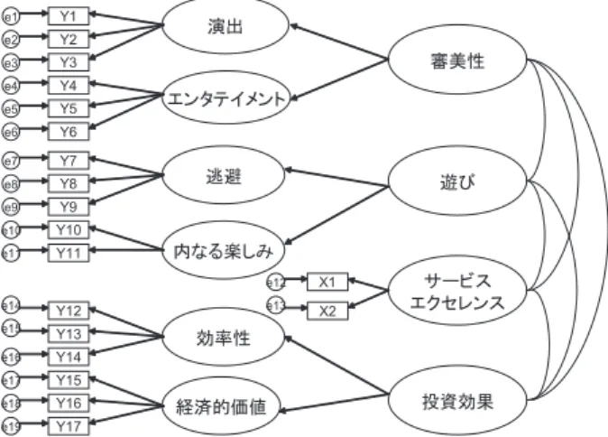 図 2： Mathwick et al. (2001) による経験価値尺度 図２ Mathwick et al. (2001) による経験価値尺度