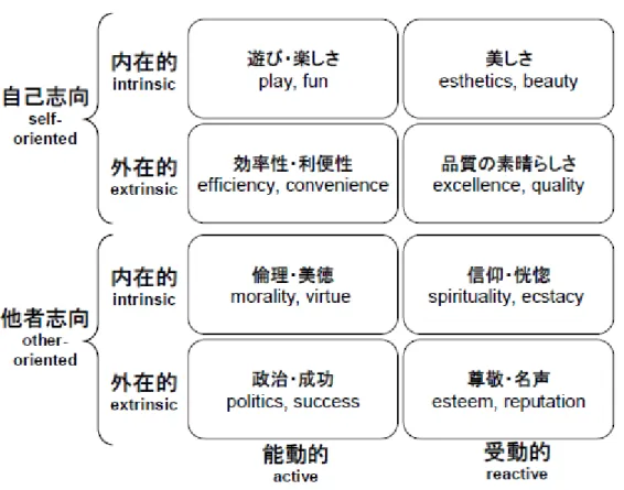 図 2 消費経験価値の類型 Holbrook（1994） 