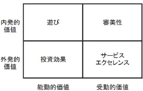 図 3 経験価値の類型 Mathwick et al.（2001） 