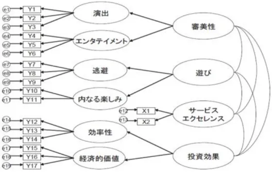 図 4 Mathwick et al.（2001）による経験価値尺度 