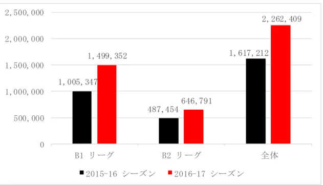 図 1 B.LEAGUE シーズン入場者数（人） 