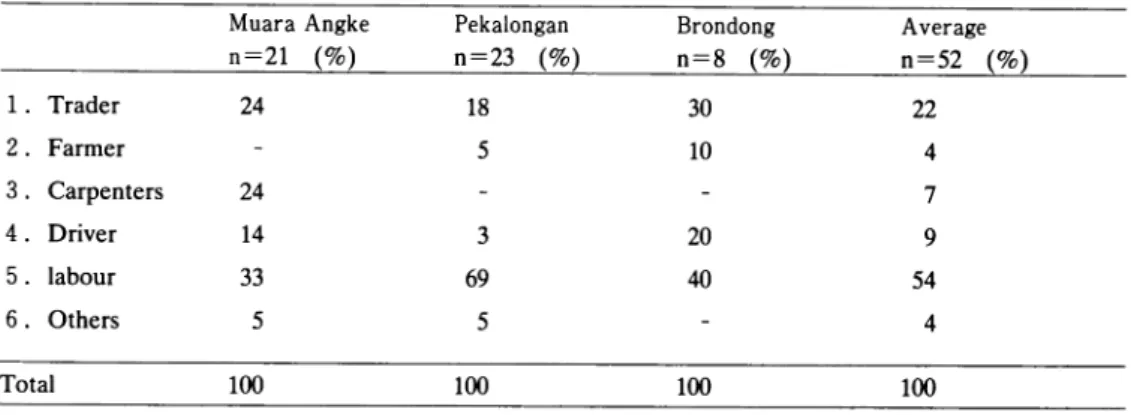 Table 4. Alternative Source of Income for Small-scale Fishermen
