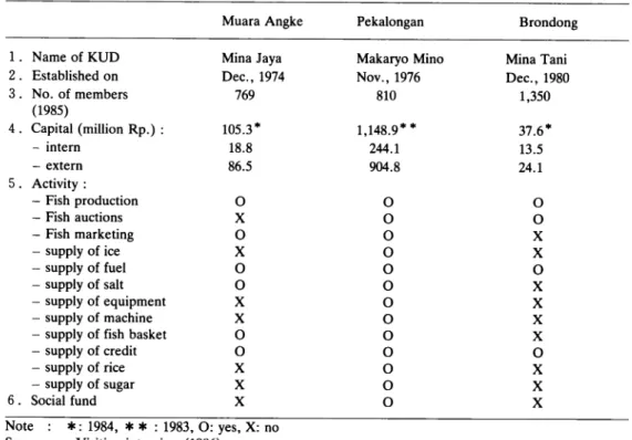 Table 7. General Performance of KUD Mina