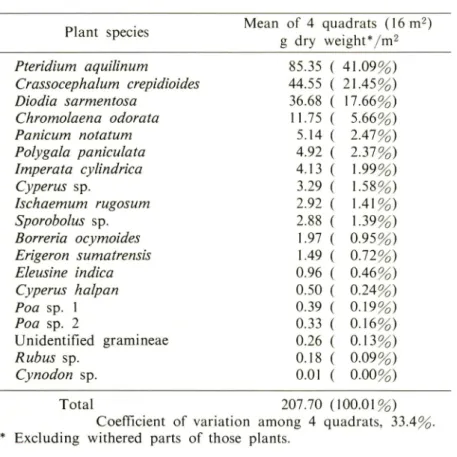 Table 3. Quantitative analysis of species composition of the plants (above the ground surface) in 4 quadrats (2m X2m each) in the old field, Plot 1, 5 months after abandonment; the dates of sampling, January 9 and 10, 1985.