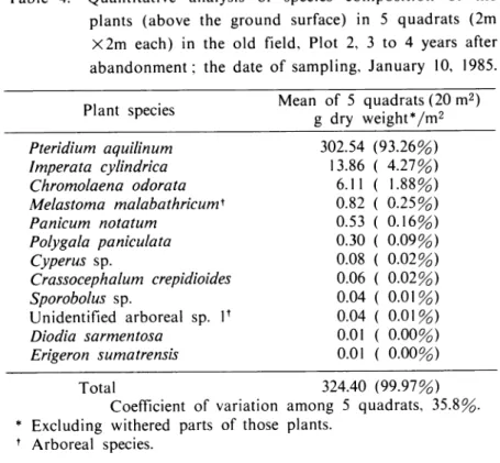 Table 4. Quantitative analysis of species composition of the plants (above the ground surface) in 5 quadrats (2m X2m each) in the old field, Plot 2, 3 to 4 years after abandonment; the date of sampling, January 10, 1985.