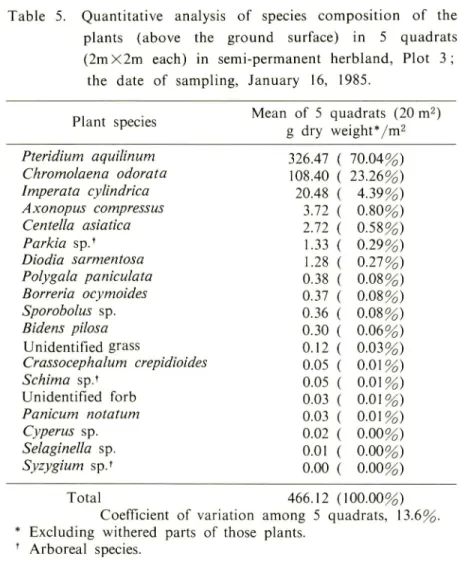 Table 5. Quantitative analysis of species composition of the plants (above the ground surface) in 5 quadrats (2mX2m each) in semi-permanent herbland, Plot 3;