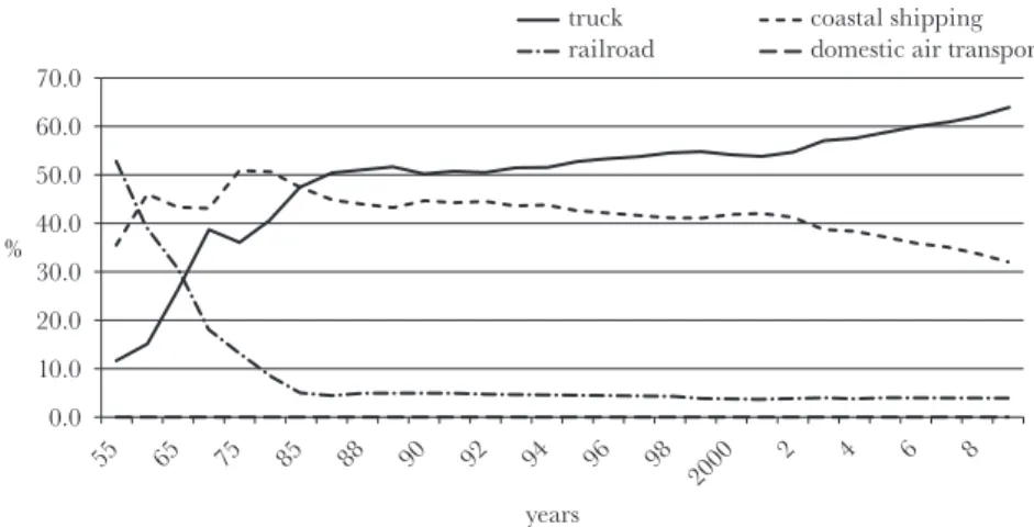 Fig. 5 the transport-share transition by each traffic-means
