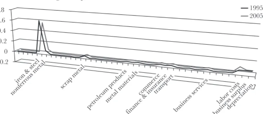 Fig. 1 Input coefficients of the crude steel sector 0.8 0.6 0.4 0.2 0 -0.2 19952005