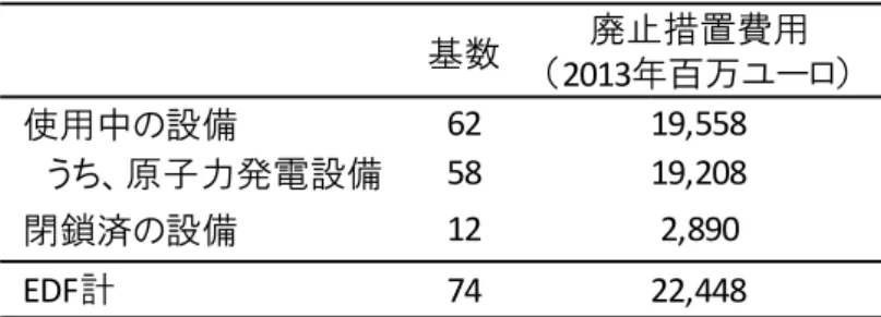 表 4-1 原子力関連施設の廃止措置費用（フランス、EDF）  基数 廃止措置費用 （2013年百万ユーロ） 使用中の設備 62 19,558 　うち、原子力発電設備 58 19,208 閉鎖済の設備 12 2,890 EDF計 74 22,448