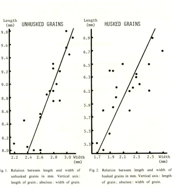 Fig. 1. Relation between length and width of Fig. 2. Relation between length and width of unhusked grains in mm